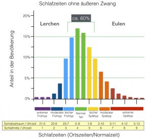 Verteilung der Chronotypen