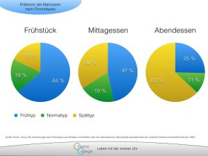 Chronotypen und ihr bevorzugte Mahlzeit