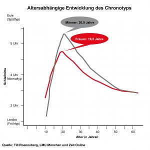 Altersabhängige Entwicklung des Chronotyps