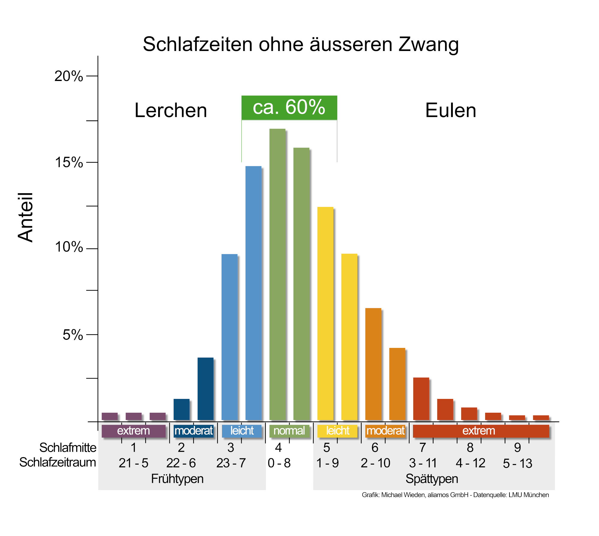 Verteilung Chronotypen in Deutschland (Datenquelle: MCTQ - LMU München, Grafik: Michael Wieden, aliamos GmbH)