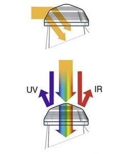 Einleitung von Naturlicht in die Solatubes