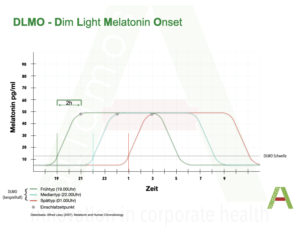 Early, median and late type representation of the DLMO.