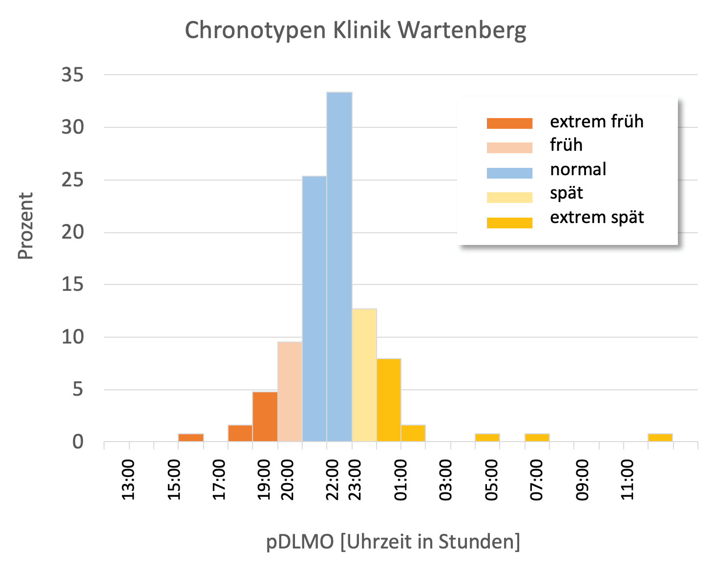 Distribution of chronotypes in the Wartenberg clinic