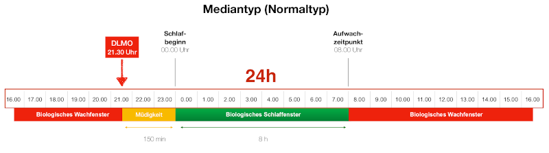 chronocollege_chronotyp_normal_biologische_nacht