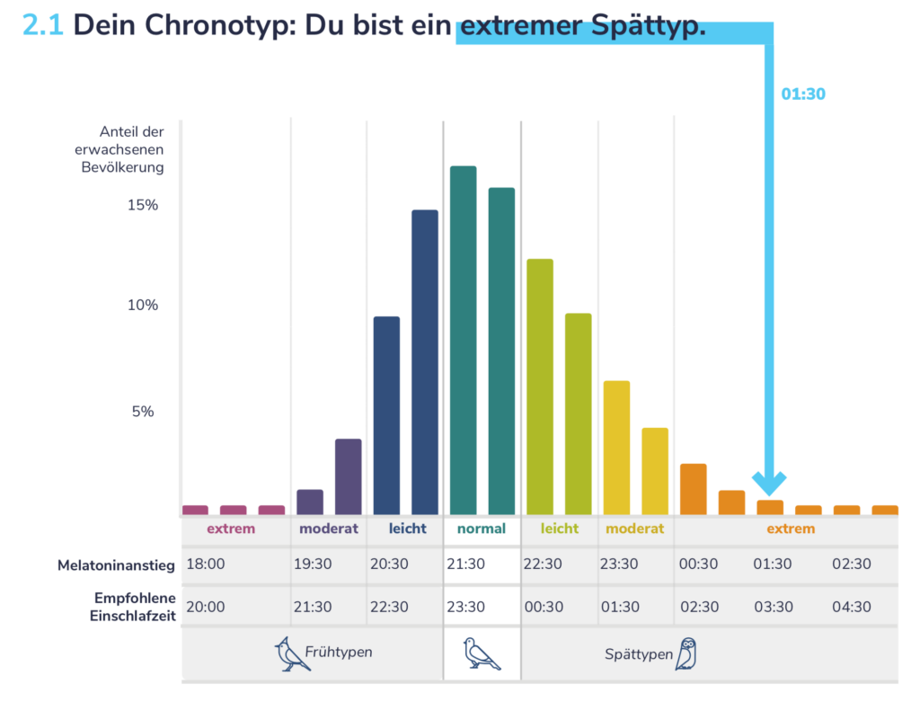 Chronotyp Spättyp Eule