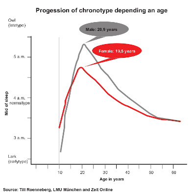 Chronotype developement by age